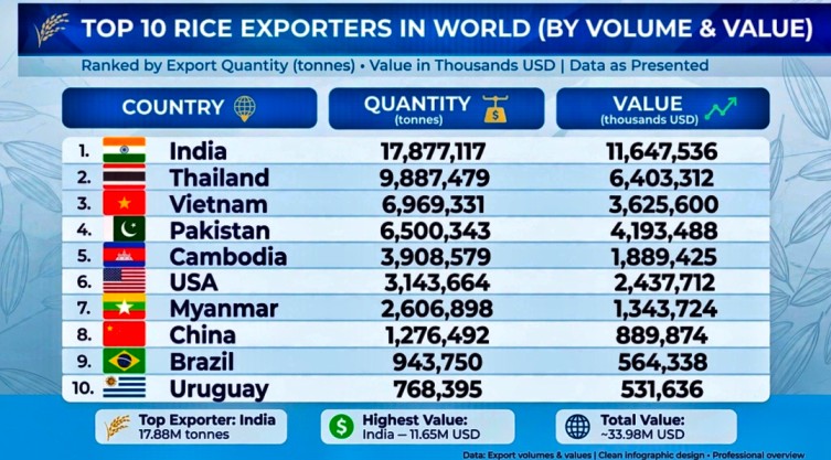 Rice exporter graph