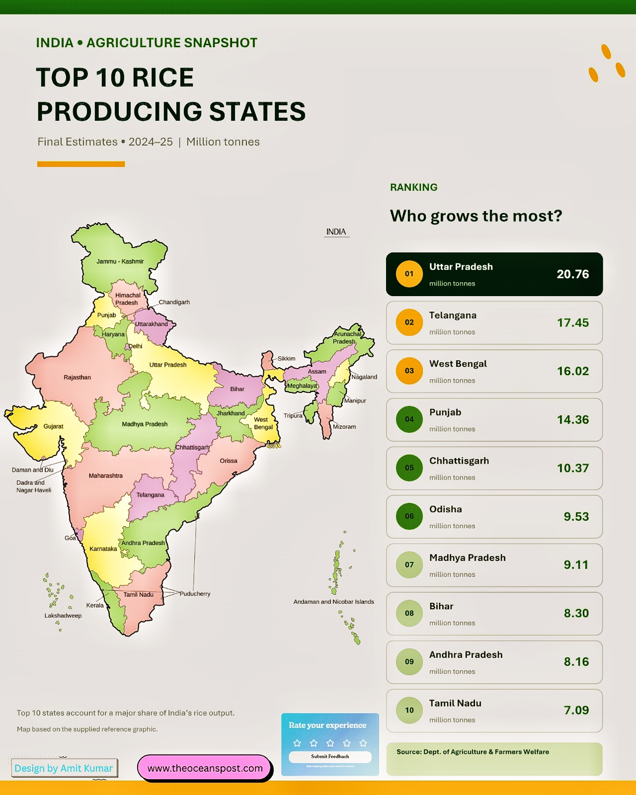 TOP 10 rice producing State of India